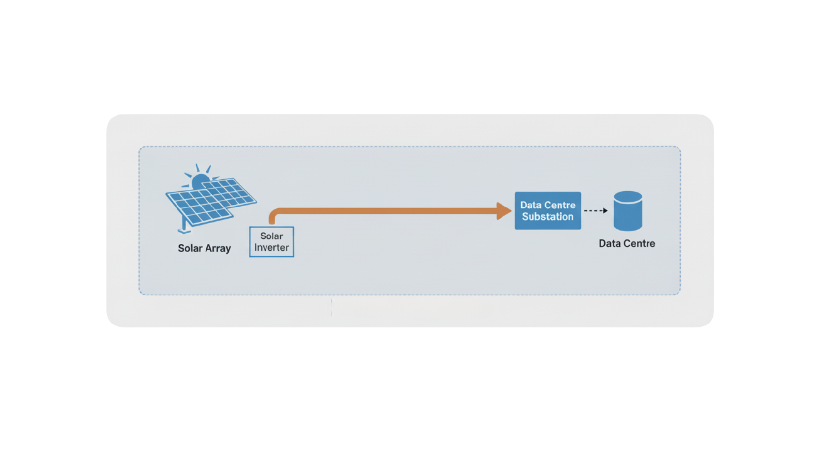 Private Wire System Diagram showing Solar Array connected to Data Centre via Solar Inverter and Data Centre Substation